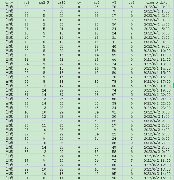 [638] (每小时)我国城市空气质量数据(20220601到20220630)插图