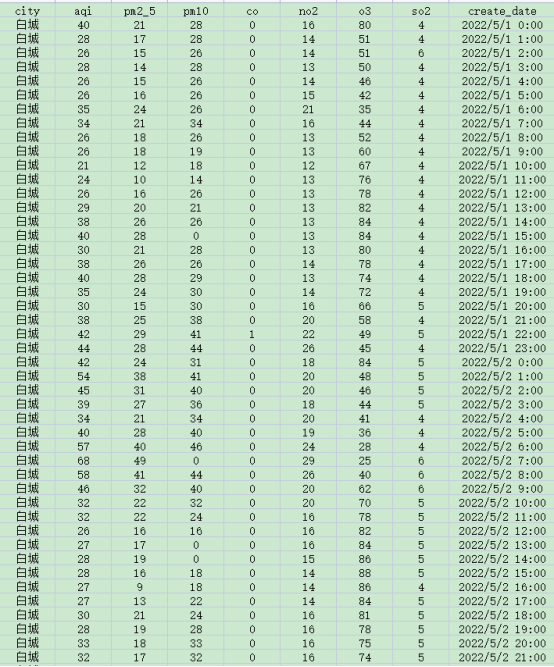 [637] (每小时)我国城市空气质量数据(20220501到20220531)插图