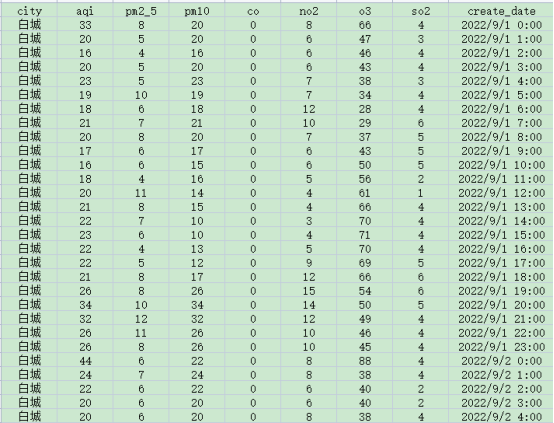 [641] (每小时)我国城市空气质量数据(20220901到20220930)插图