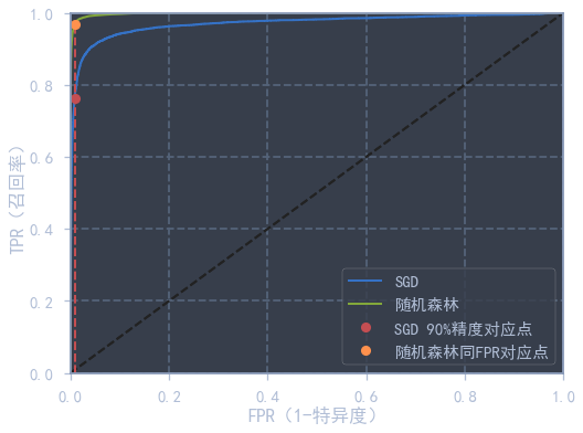 SGD与随机森铃的ROC曲线对比