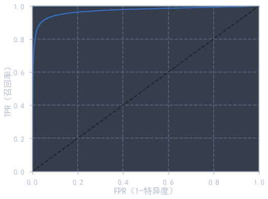 ROC曲线