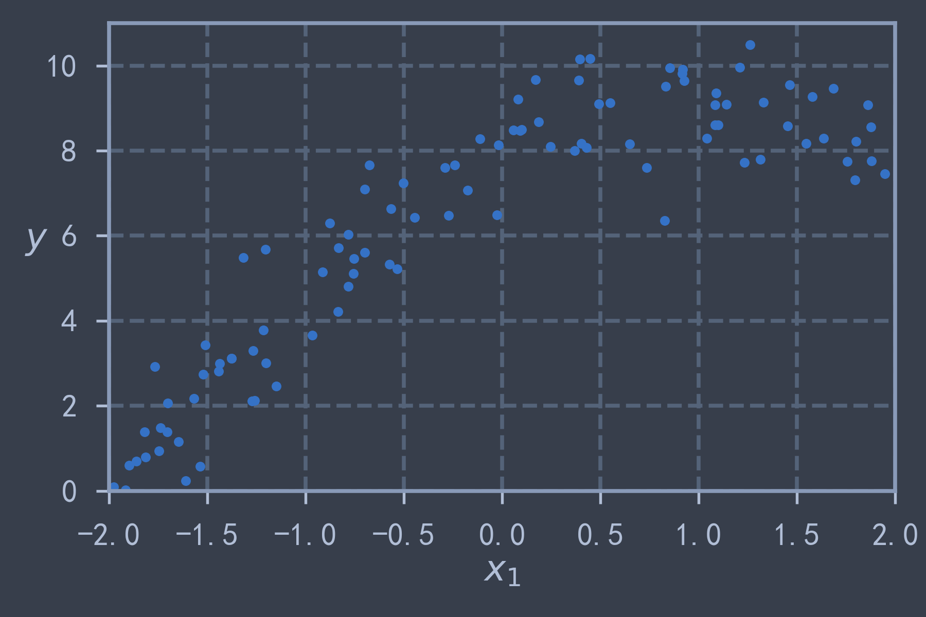 generated quadratic data