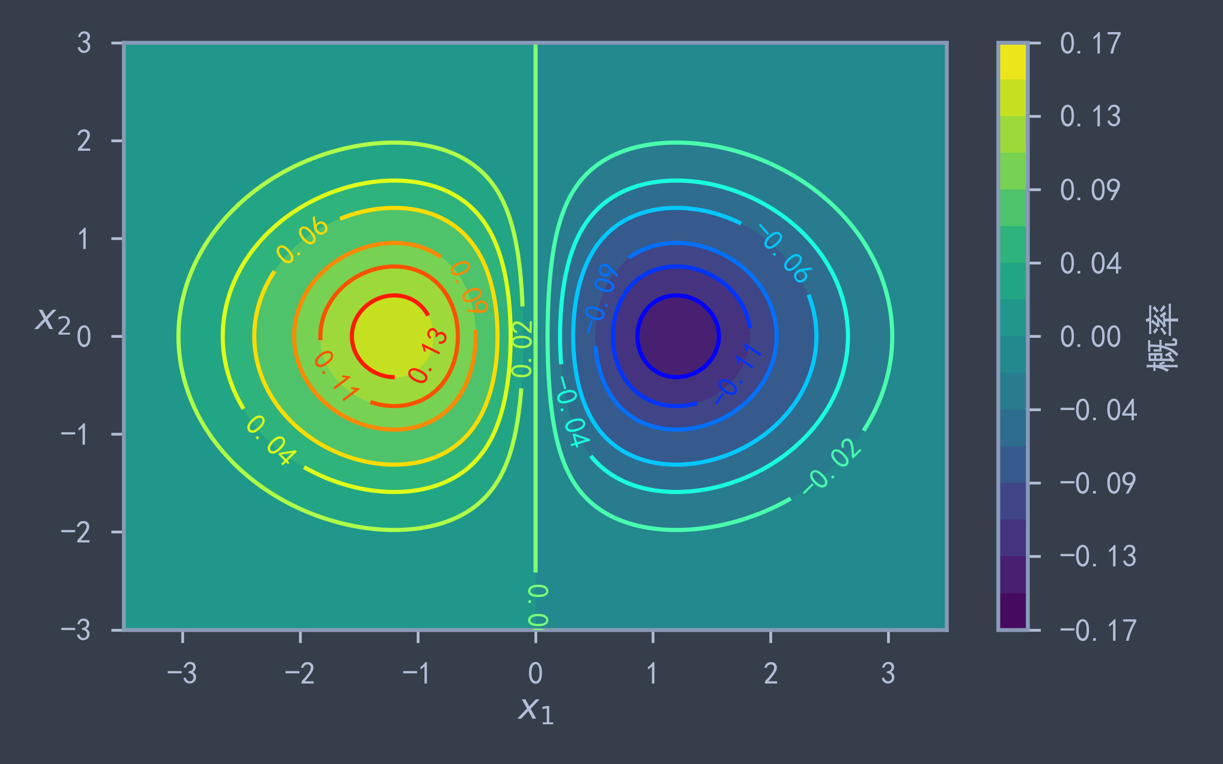 Bivariate normal distribution density plot 