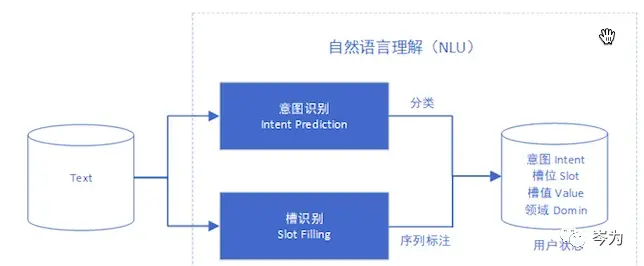 任务型问答系统