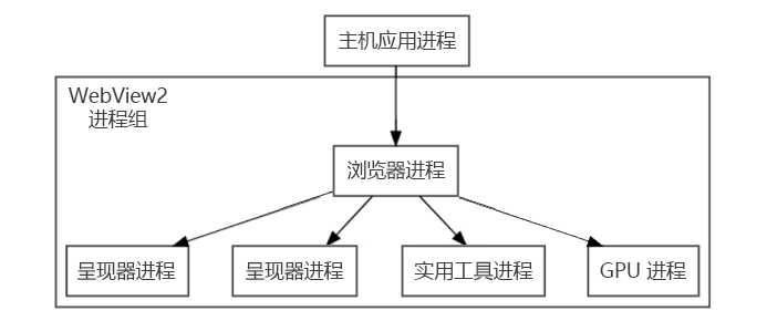 WPF中使用WebView2控件