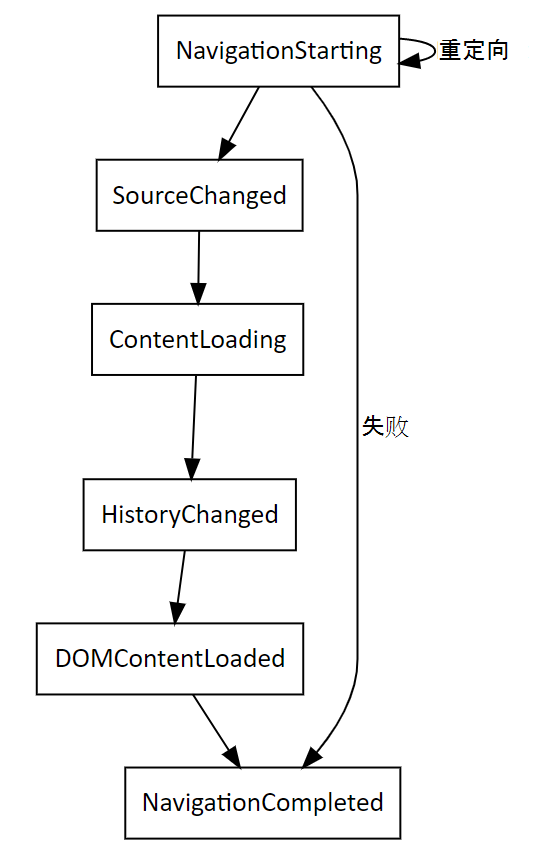 WPF中使用WebView2控件