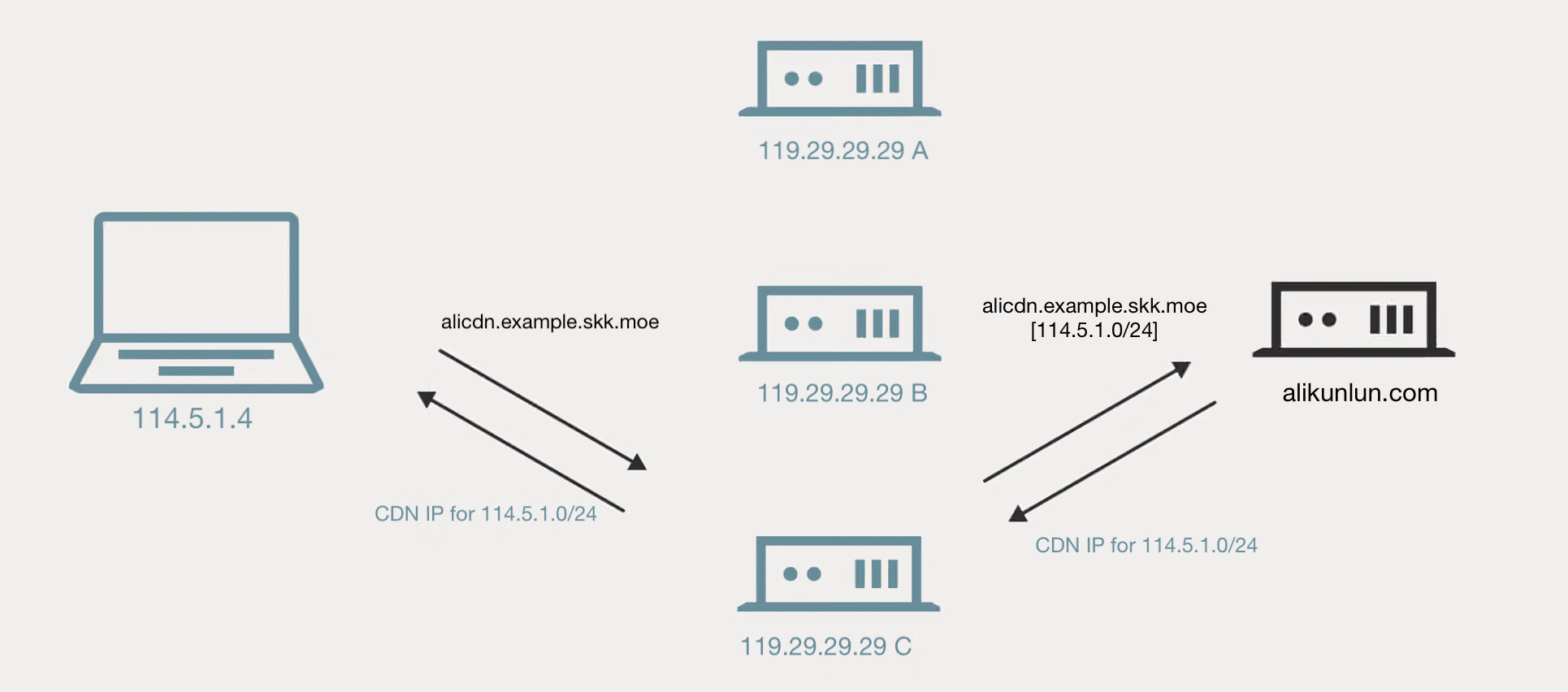 支持EDNS Client Subnet的公共DNS