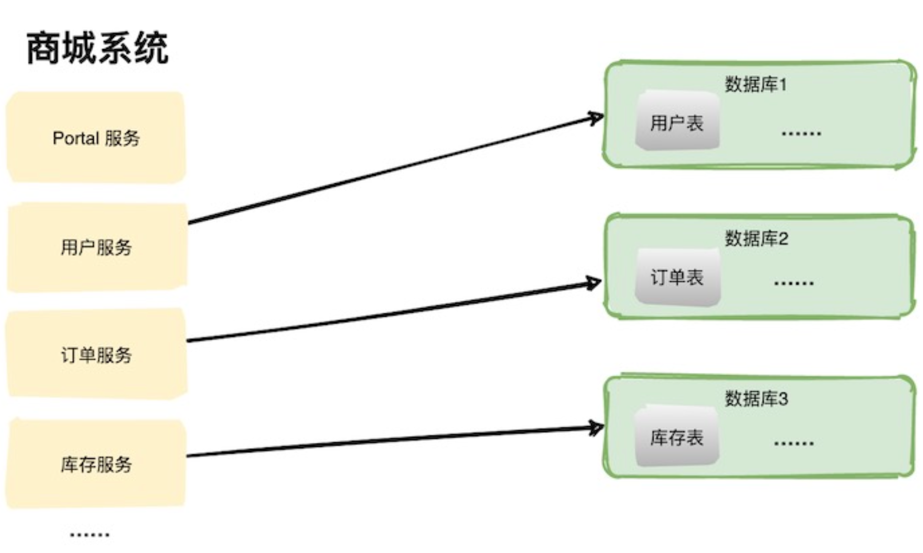 多应用多数据库