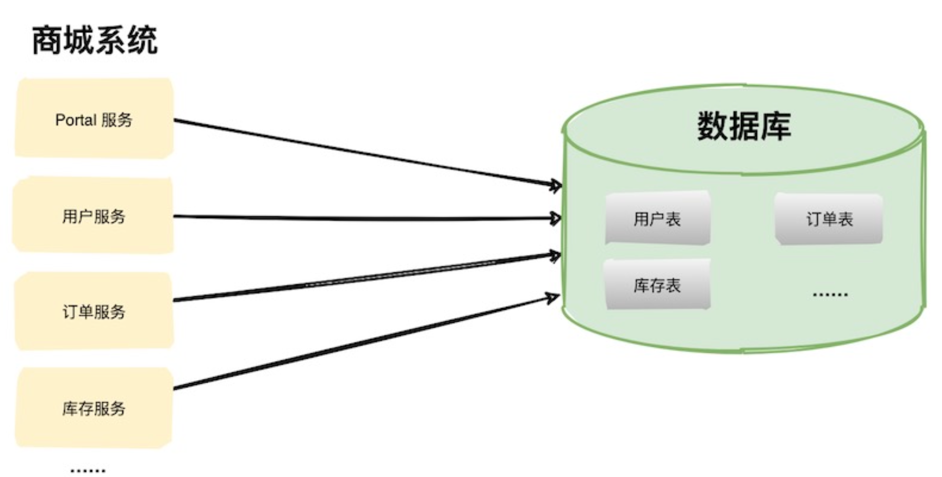 多应用单数据库