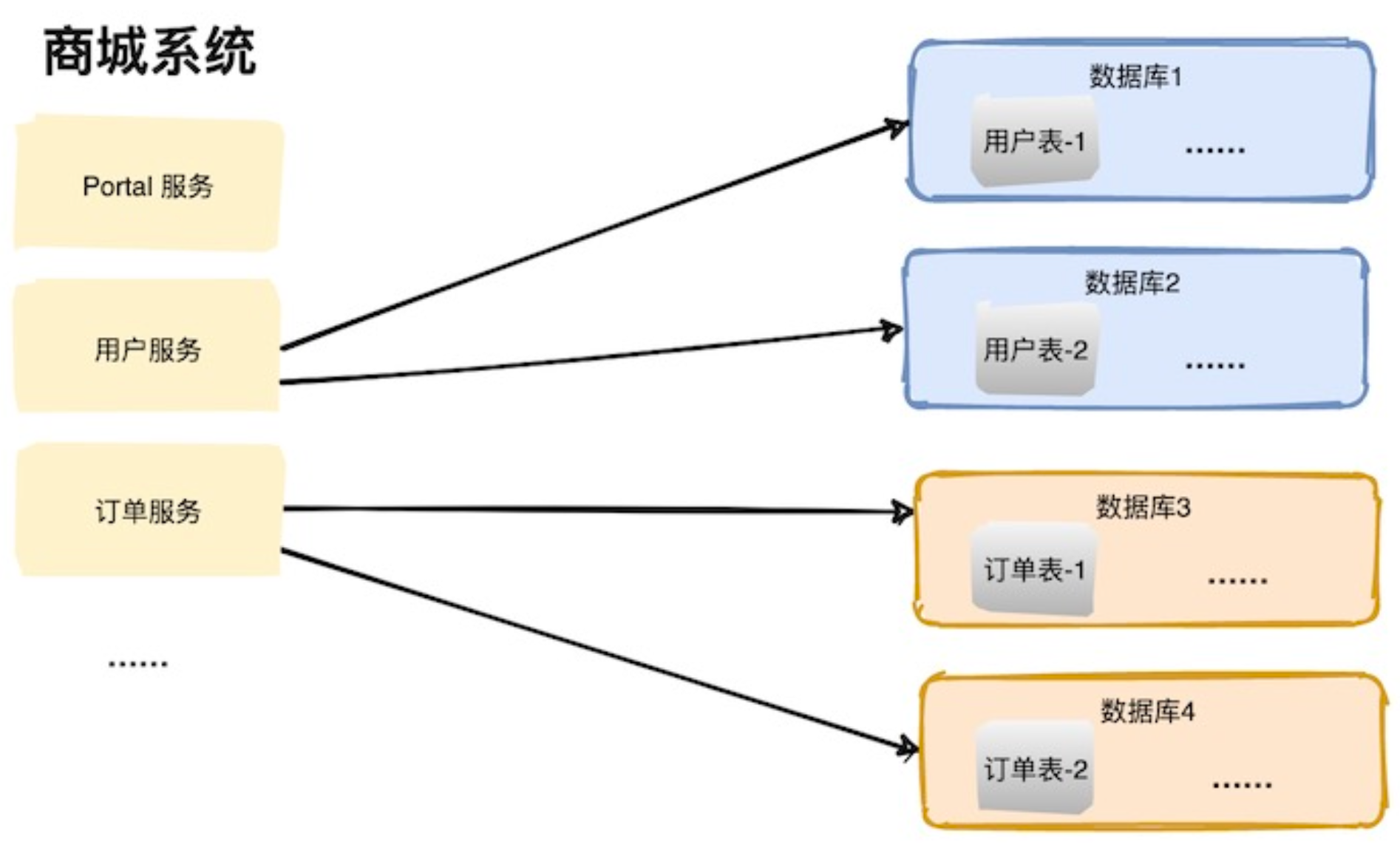 多库拆分