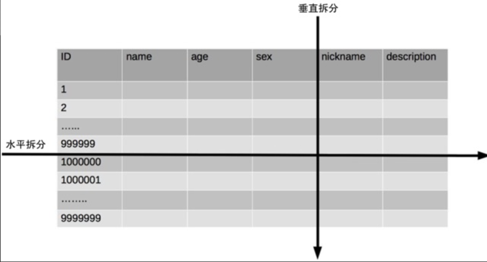 拆分表