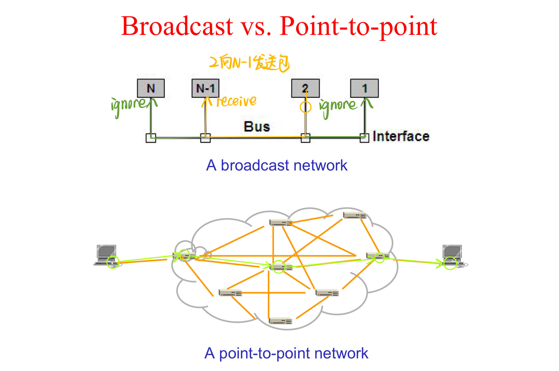 广播网络对比点到点网络