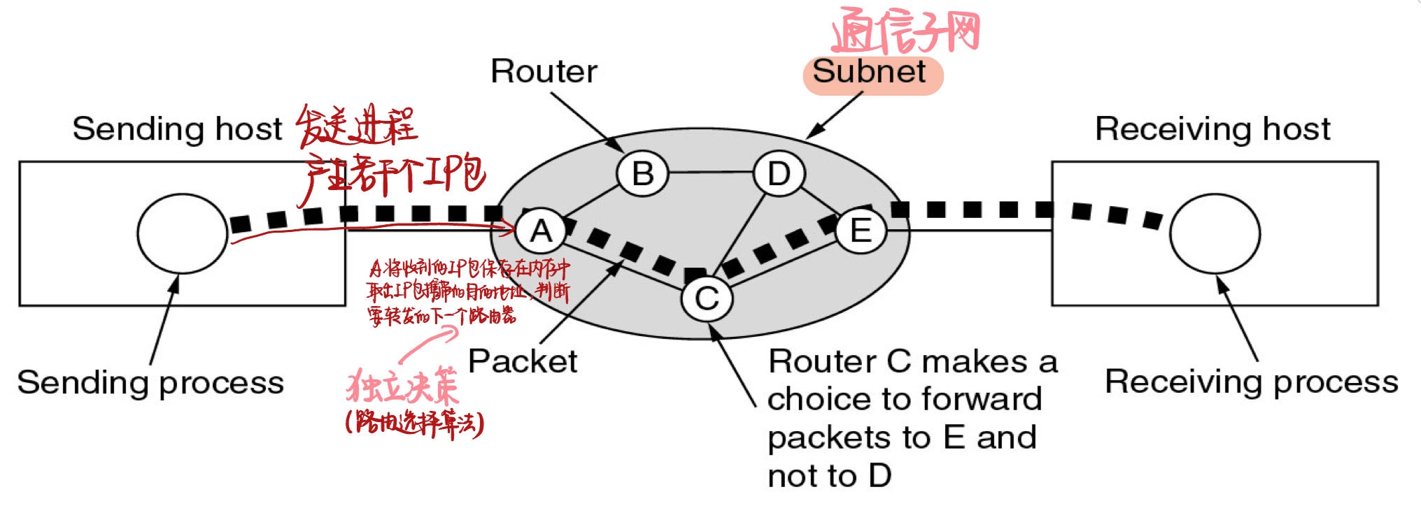 通信子网