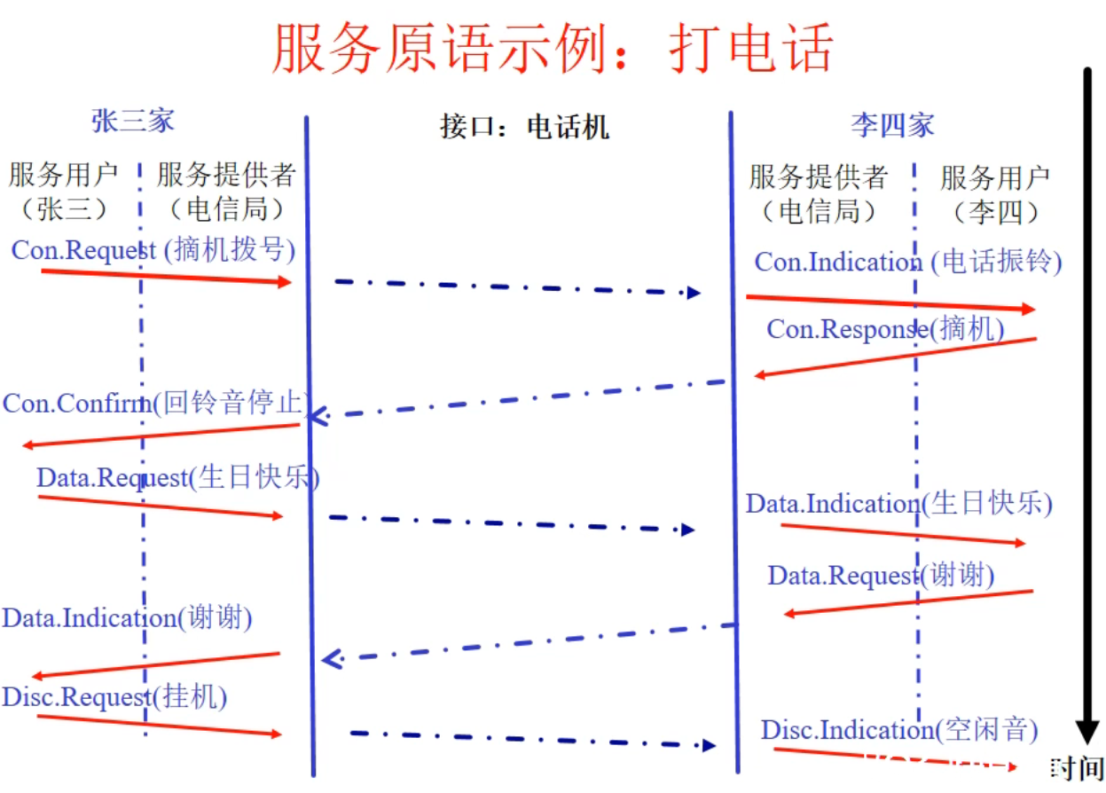 服务原语示例