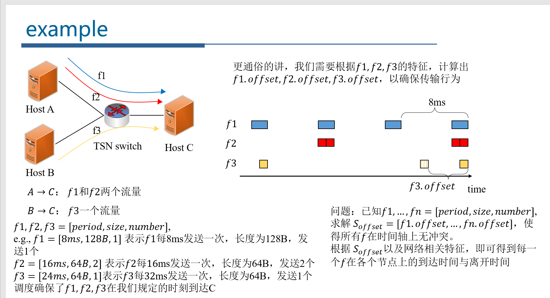 TSN调度问题