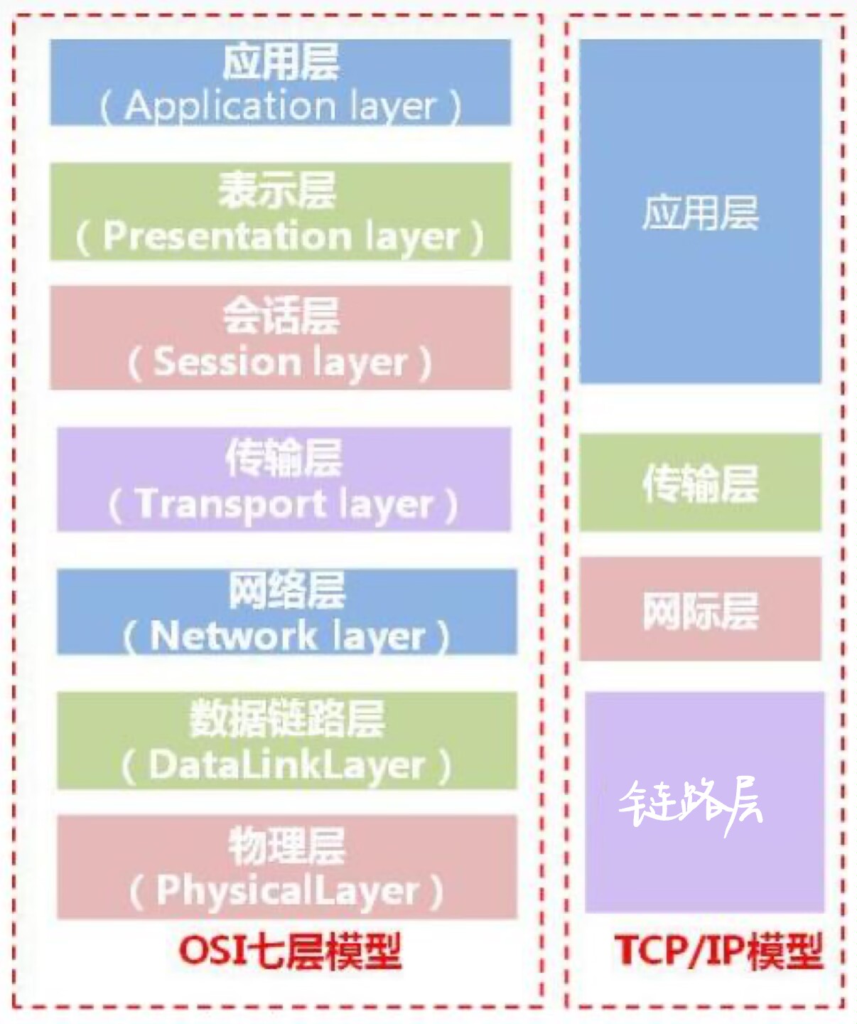 两个参考模型对比