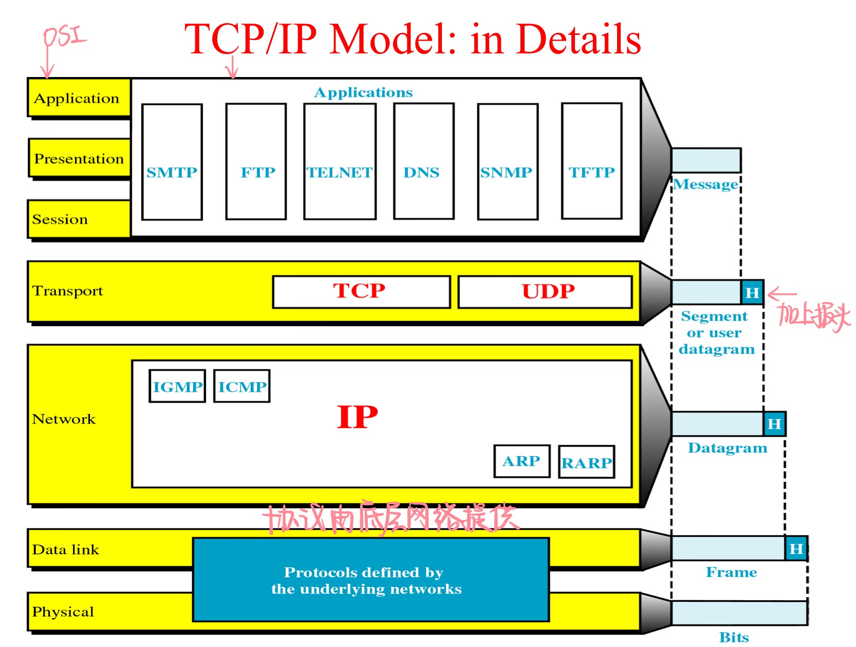 TCP/IP模型