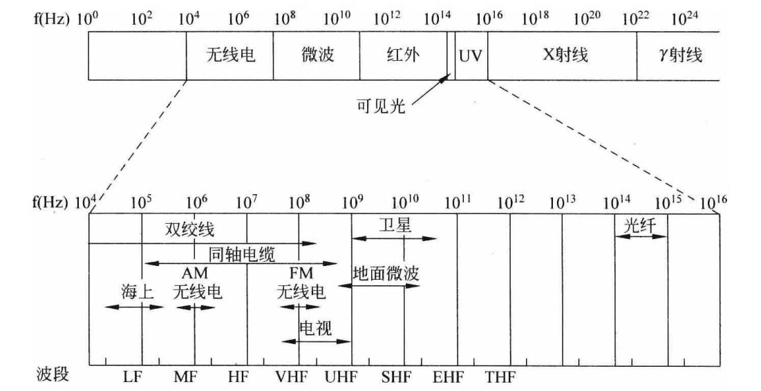 电磁频谱