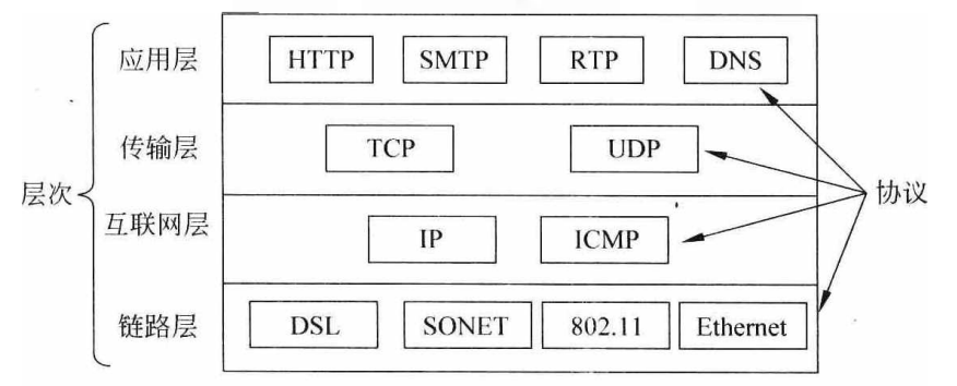 TCP/IP模型以及一些协议