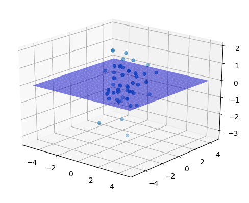Python: A surface in 3D plot