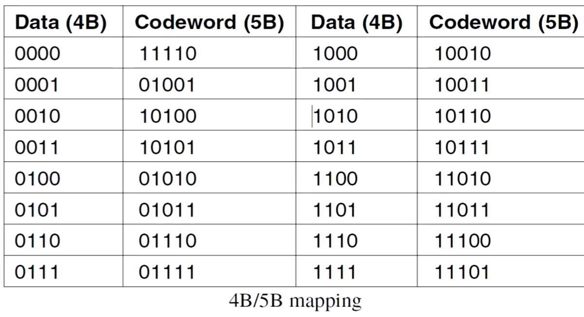 4B/5B
