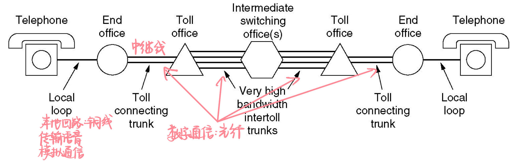 公共电话交换网络