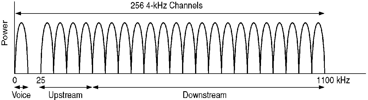 使用DMT的ADSL