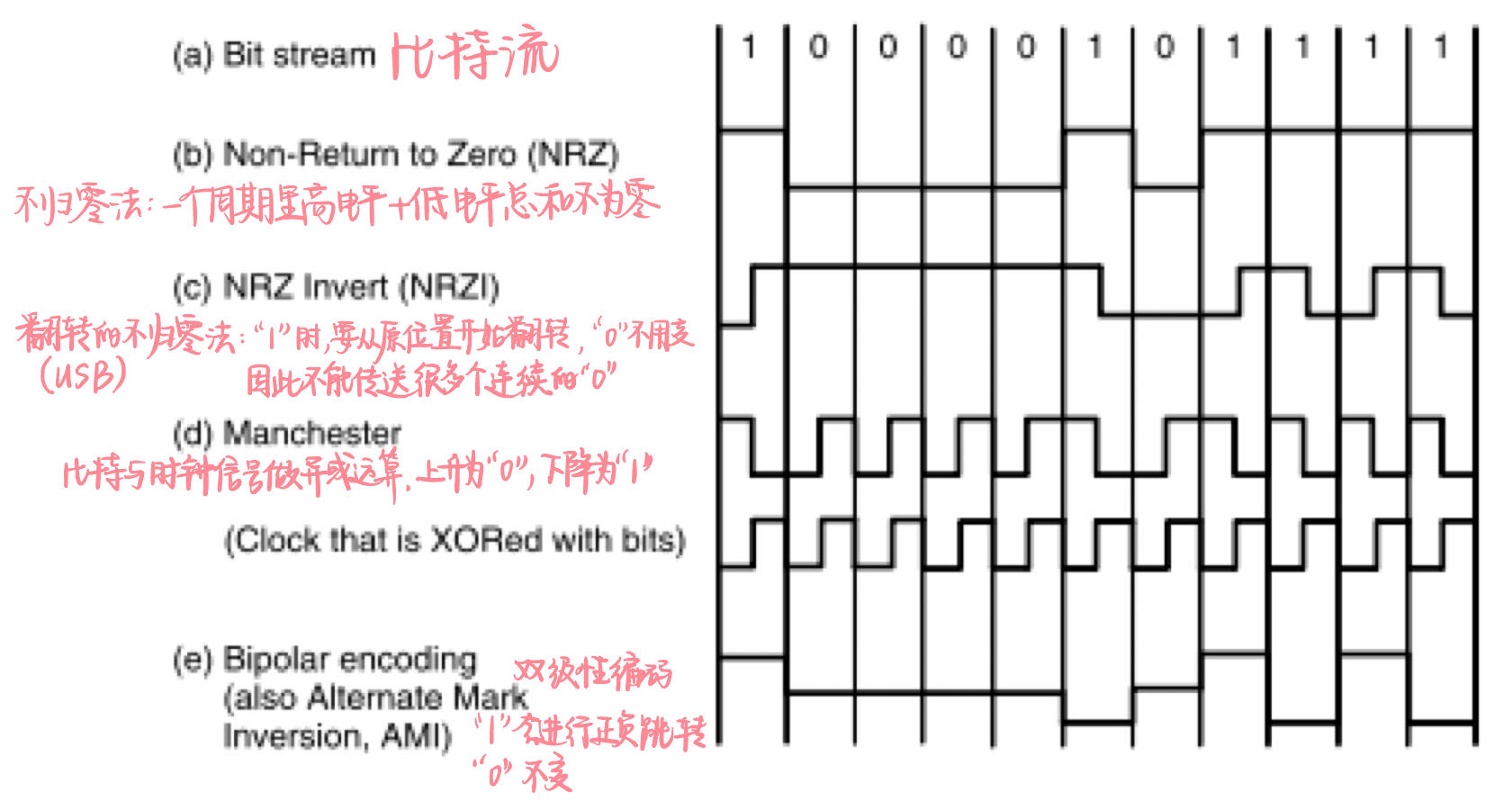 基带传输