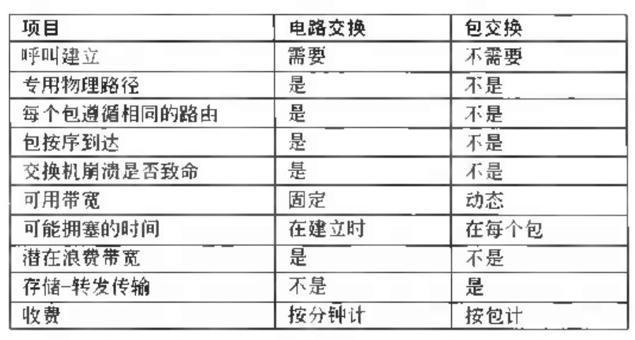 电路交换和数据包交换网络的比较