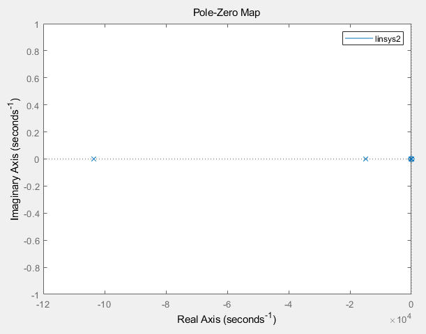 零-极点图