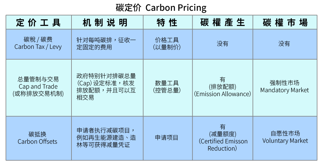 睿华智汇透过碳定价协助企业掌握碳中和的目标以及碳权管理