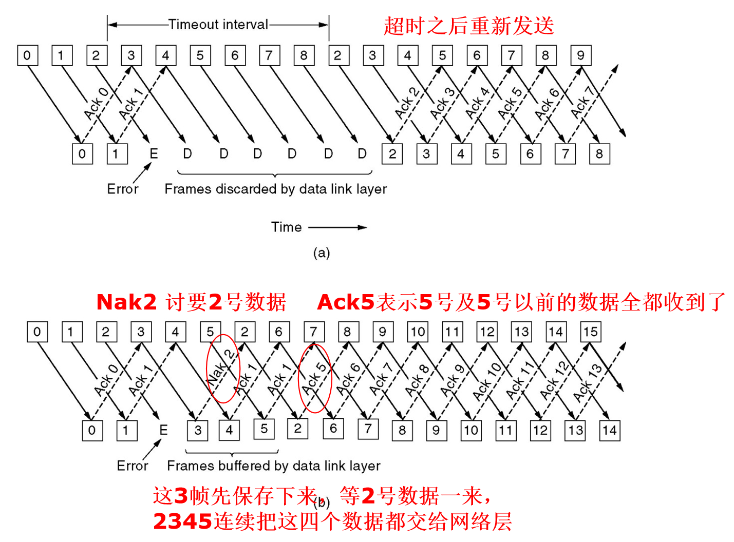 流水线和差错恢复