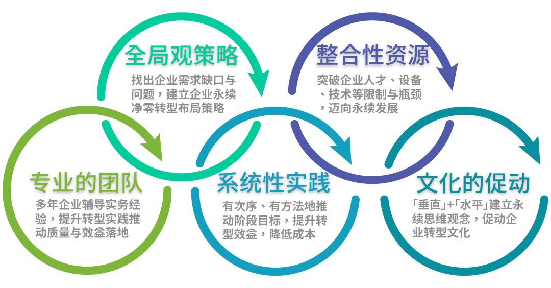 睿华智汇团队协助企业建置数位转型蓝图具有五大特性