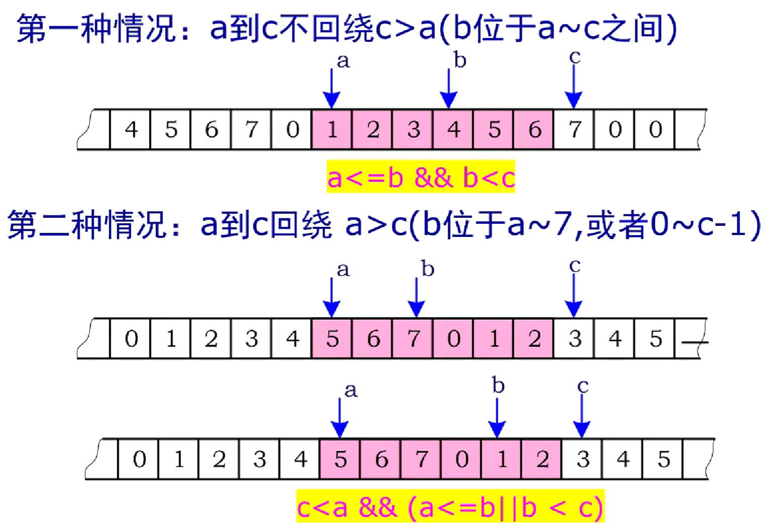 判断序号b是否落在窗口(a,c)内