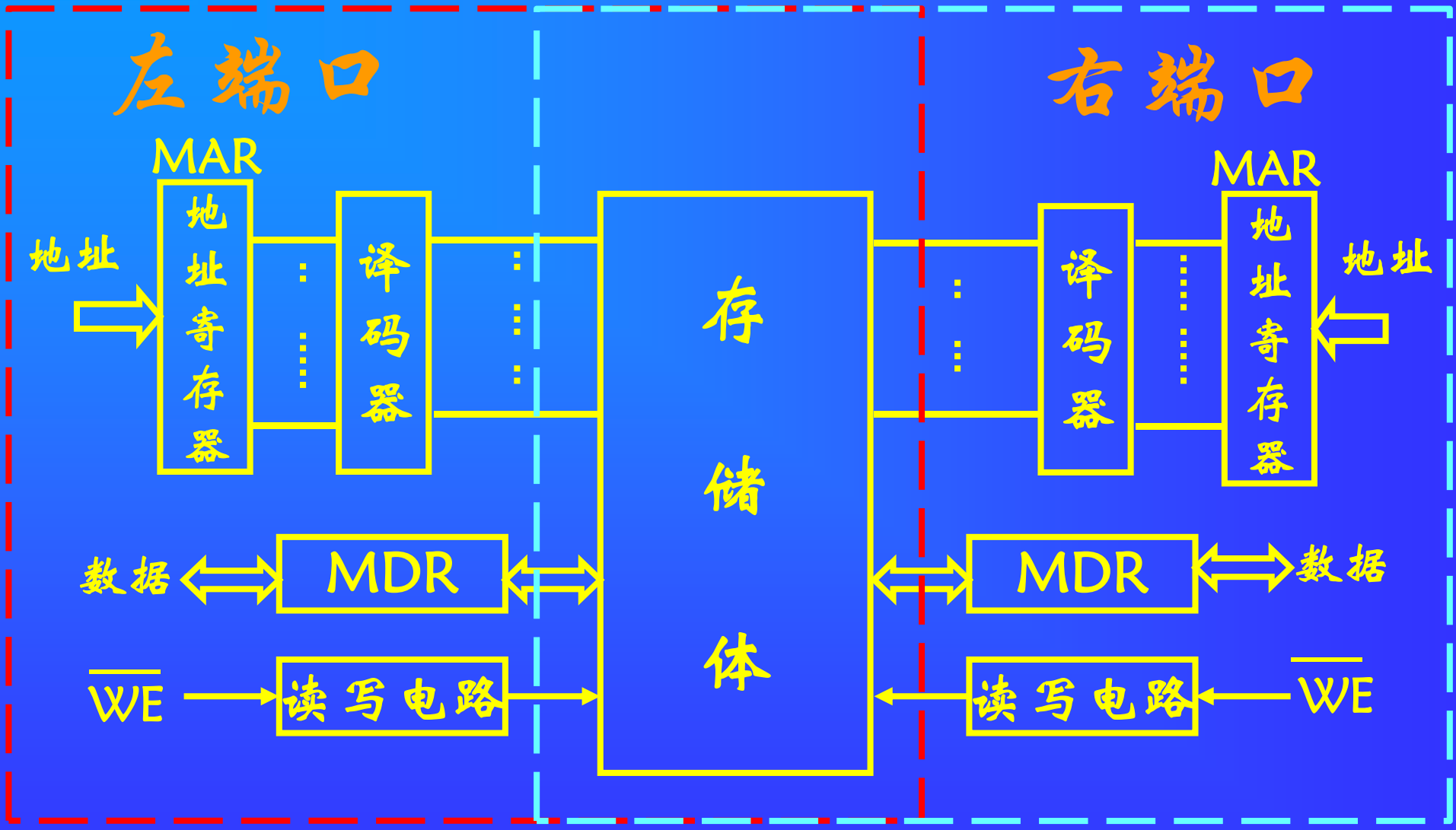 双端口存储器