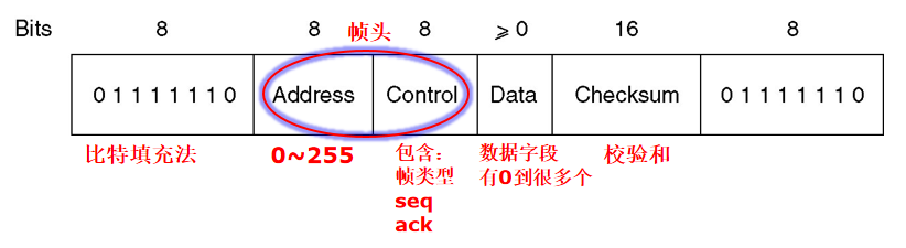 HDLC帧格式