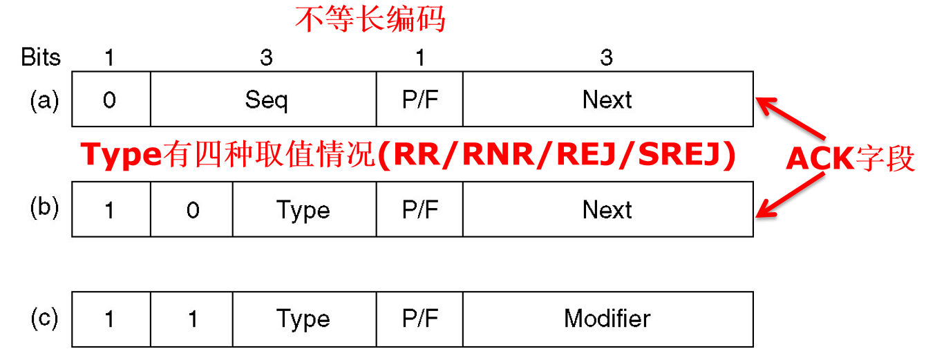 HDLC帧Control字段