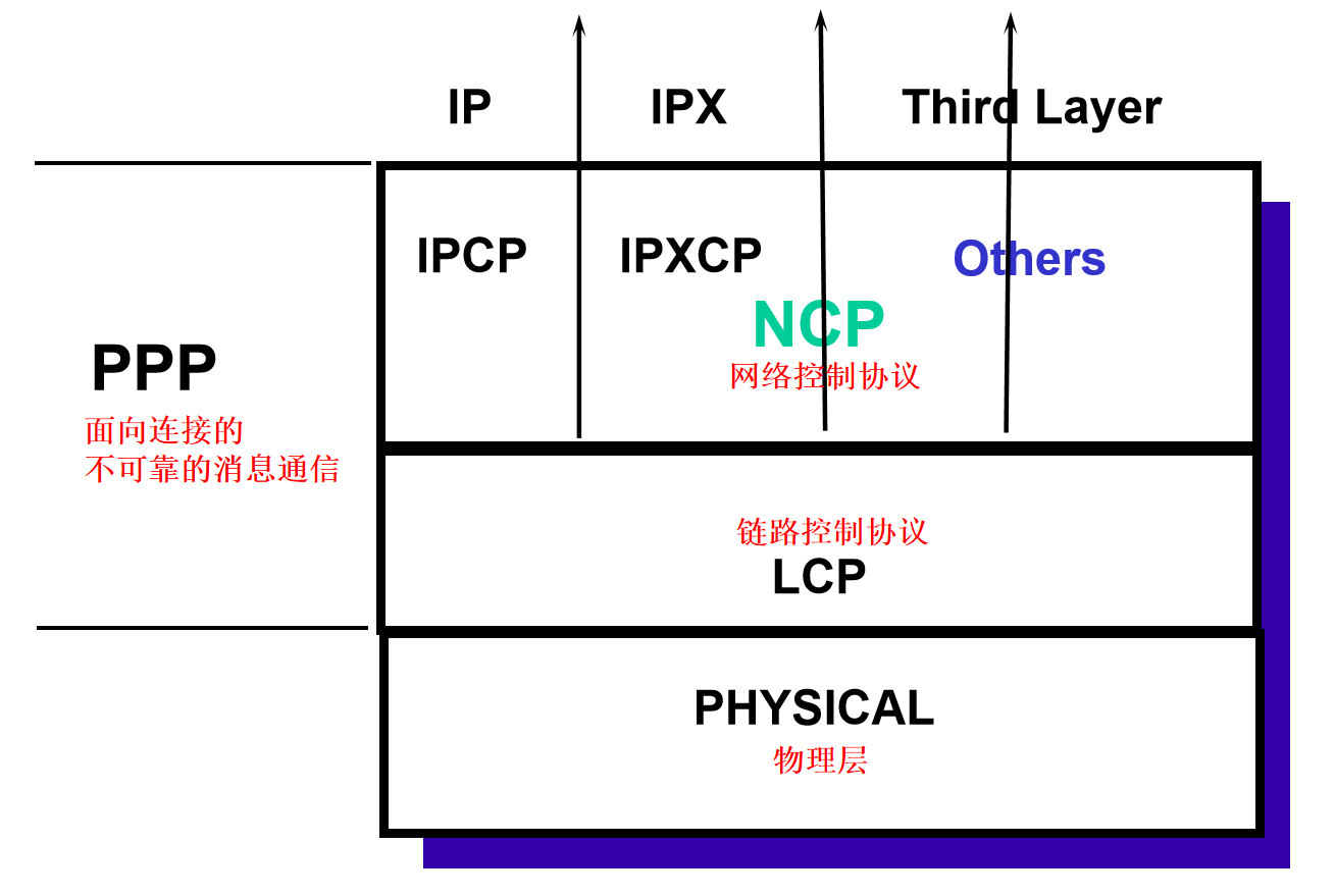 PPP协议子层