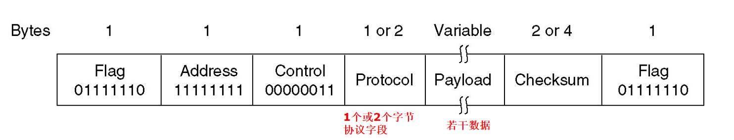 PPP帧格式