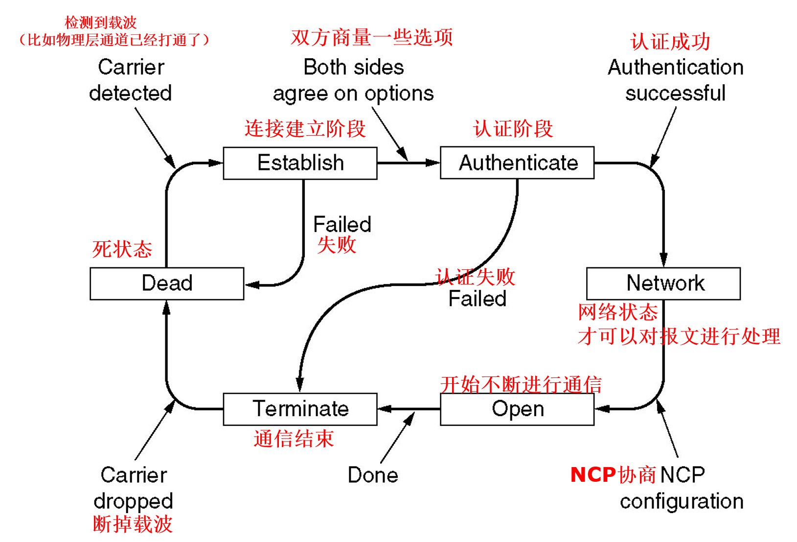 PPP状态转移图