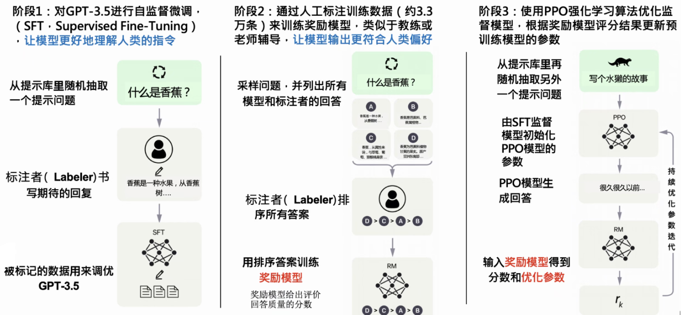 InstructGPT的计算流程: (1)有监督微调（SFT）;(2)奖励模型（RM）训练；(3)通过PPO根据奖励模型进行强化学习