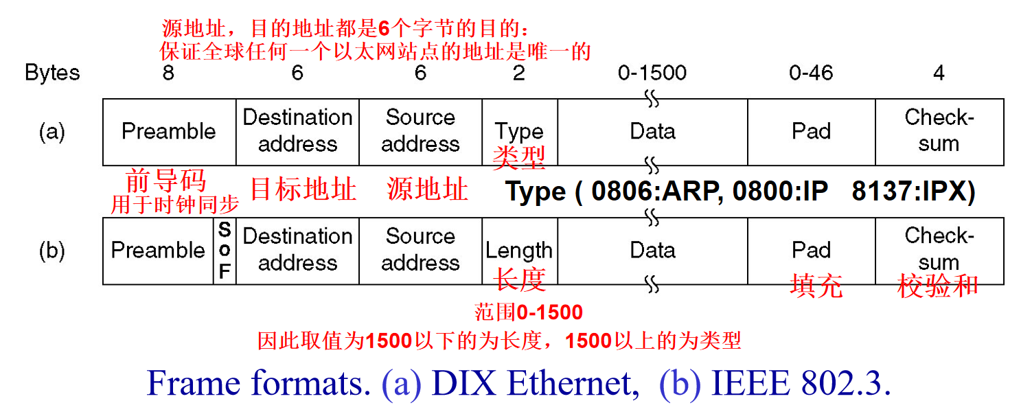 帧格式