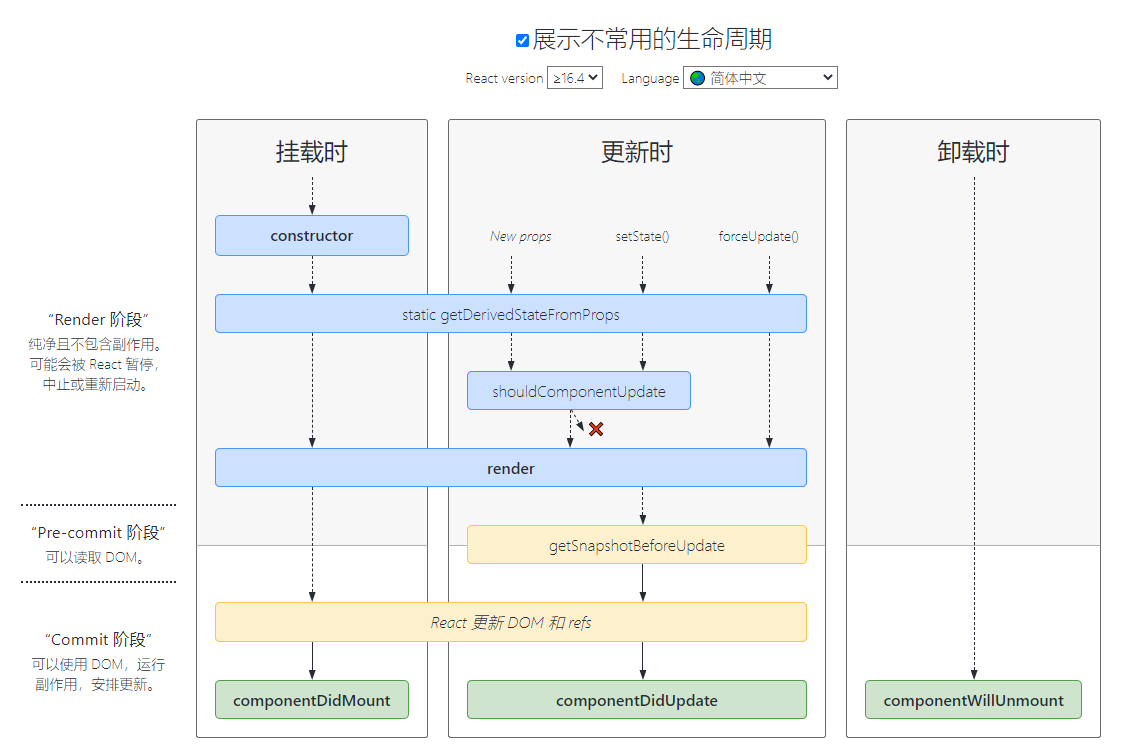 react 生命周期图