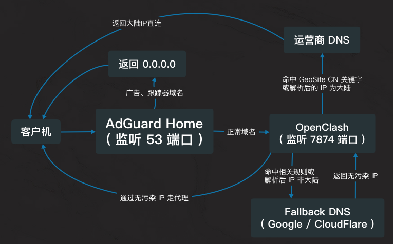 AdGuardHome 流程图