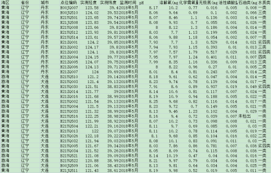 [738]中国海水水质监测数据(2018年)