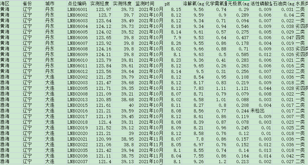 [741]中国海水水质监测数据(2021年)