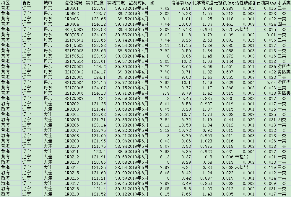 [739]中国海水水质监测数据(2019年)