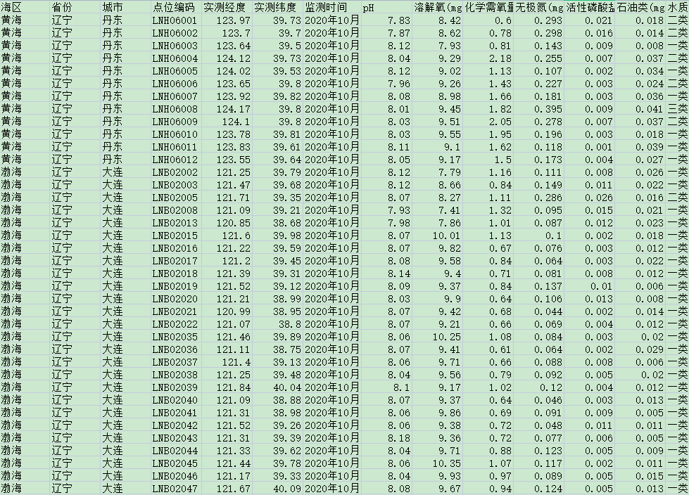 [740]中国海水水质监测数据(2020年)