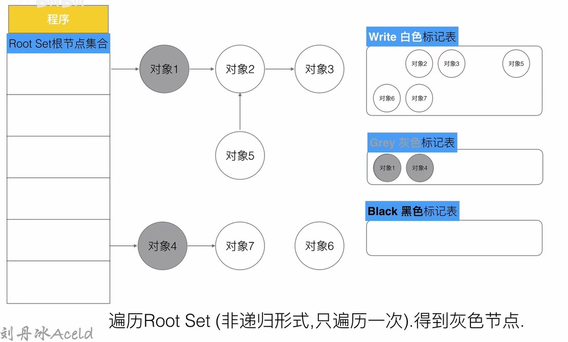 得到灰色节点