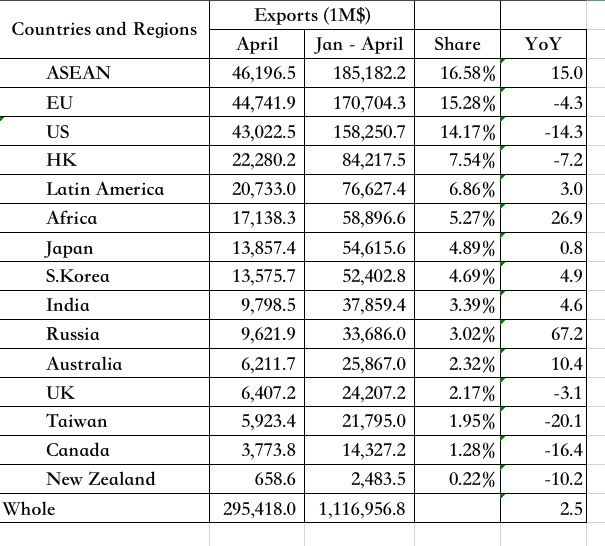 A brief report on China's international trade in Q1 2023 : r/Sino